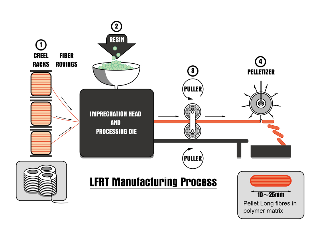 长纤维增强复合材料(LFRT)制造流程