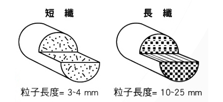 長纖與短纖