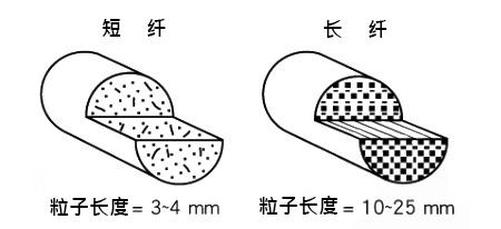 长纤与短纤